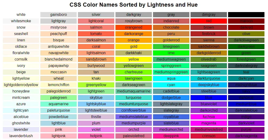 A screenshot from David Bau's "CSS Color Names Sorted by Lightness and Hue". A
7 by 20 grid of color blocks, each labeled with their CSS Keyword
name