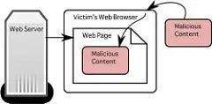 Diagram showing a web server serving a web page to a web browser. Malicious content is being served to the victim's web browser and into the web page.