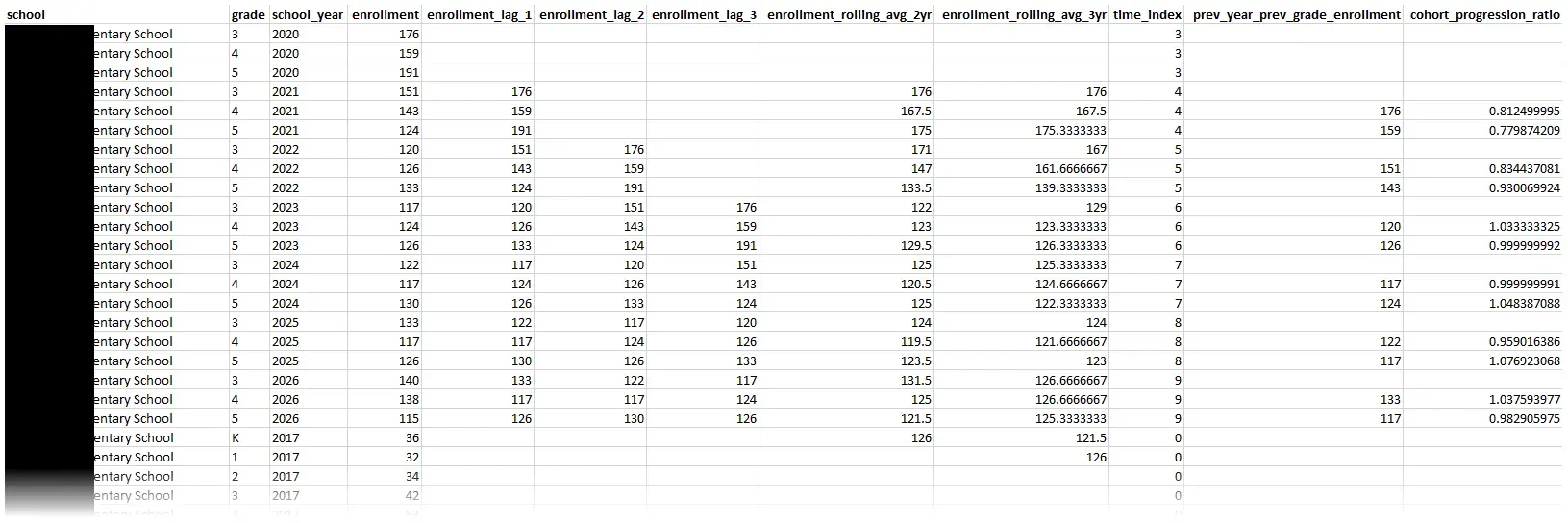 A screenshot from Excel. The header line reads school, grade, school_year,
enrollment, enrollment_lag_1, enrollment_lag_2, enrollment_lag_3,
enrollment_rolling_avg_2yr, enrollment_rolling_avg_3yr, time_index,
prev_year_prev_grade_enrollment, and cohort_progression_ratio. Rows of sample
data extend beyond the bottom of the
image.