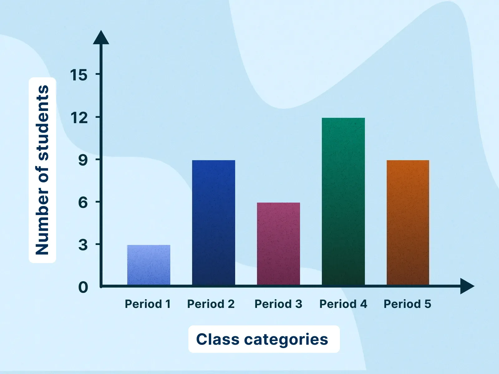 Bar graph showing the number of students for five periods. Period 1 has 3
students, Period 2 has 9, Period 3 has 6, Period 4 has 15, and Period 5 has
12.