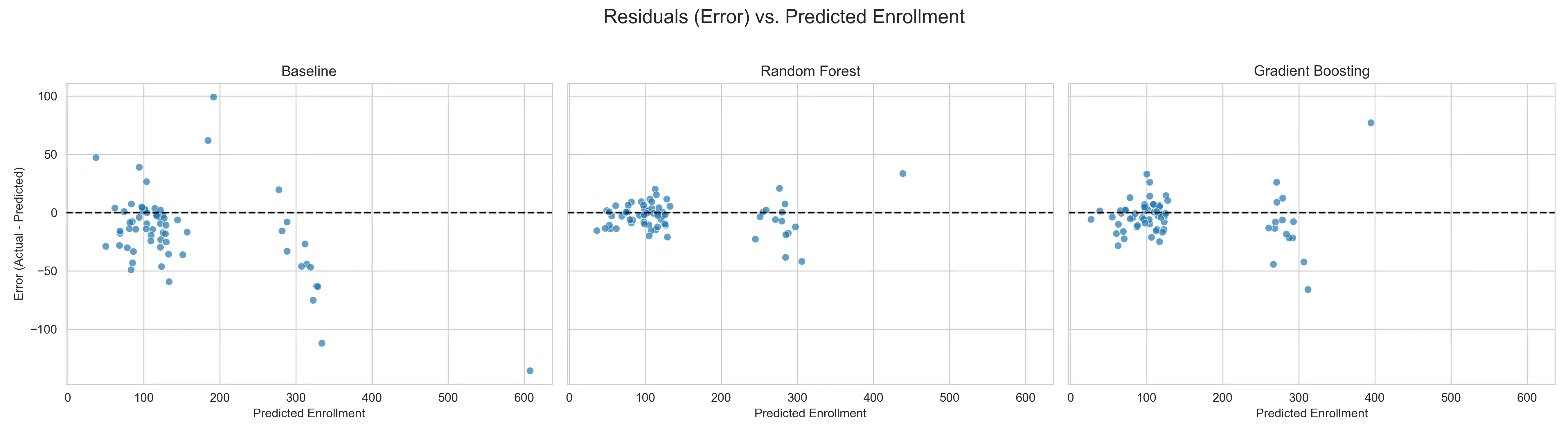 Residual (Error) vs. Predicted Enrollment. Three dot plots; one for each model
Baseline, Random Forest, and Gradient Boosting. Each follow a similar trend,
with various group tightness. Random Forest is the
tightest.