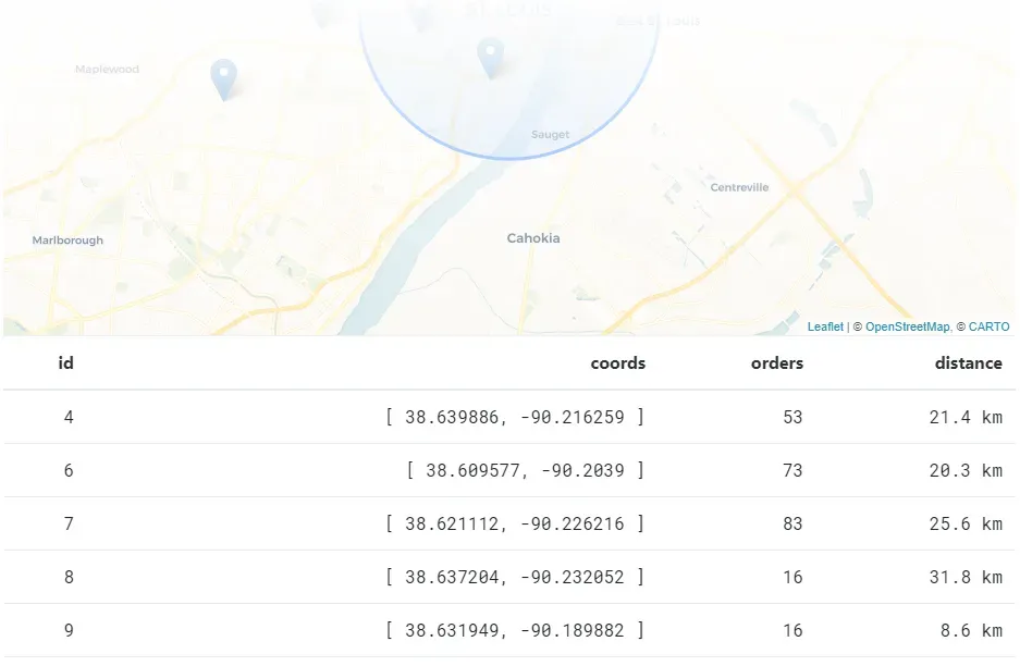 A table now appears below the map with columns for id, coords, orders,
and distance. Rows for each data point within the selected radius are
present