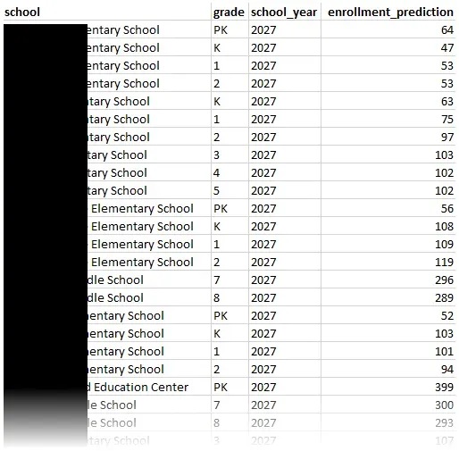 A screenshot of Excel. The header line reads school, grade, school_year, and
enrollment_prediction. Sample data rows extend off the bottom edge of the
image.