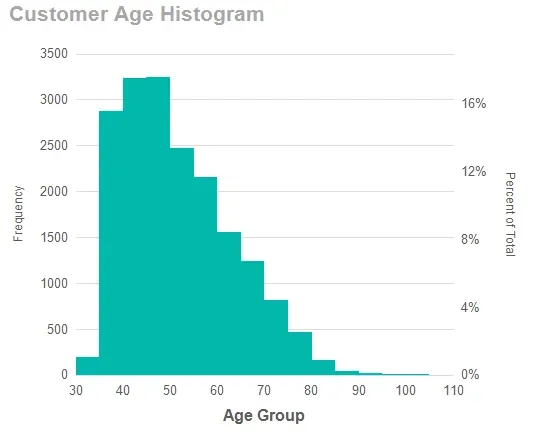 Histogram showing customer age distribution, with the highest frequency around
ages 40-50, decreasing steadily in older age groups. Frequency is on the left
axis and percent of total on the
right.