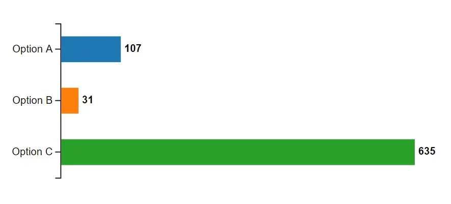 A sample bar chart with three data points.