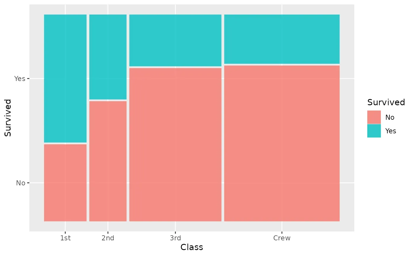 Treemap showing survival rates on the Titanic based on class and crew status.
The chart is divided by class categories: 1st, 2nd, 3rd, and Crew. Colors
indicate survival, with red for no and teal for
yes.