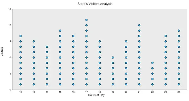 Scatter plot titled "Store's Visitors Analysis," showing the number of
visitors per hour from 12 to 24. Peaks are visible around 17:00 and 21:00
hours.