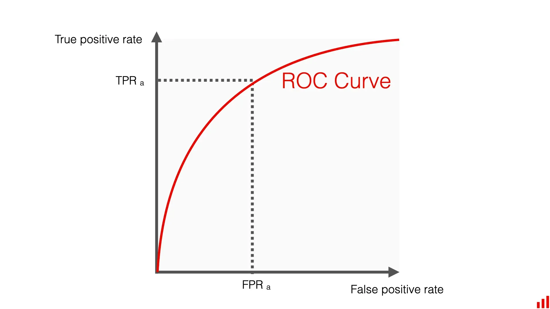 Graph showing a ROC curve with a red line representing the trade-off between
true positive rate (y-axis) and false positive rate (x-axis). Dashed lines
indicate specific points labeled TPRa and
FPRa.