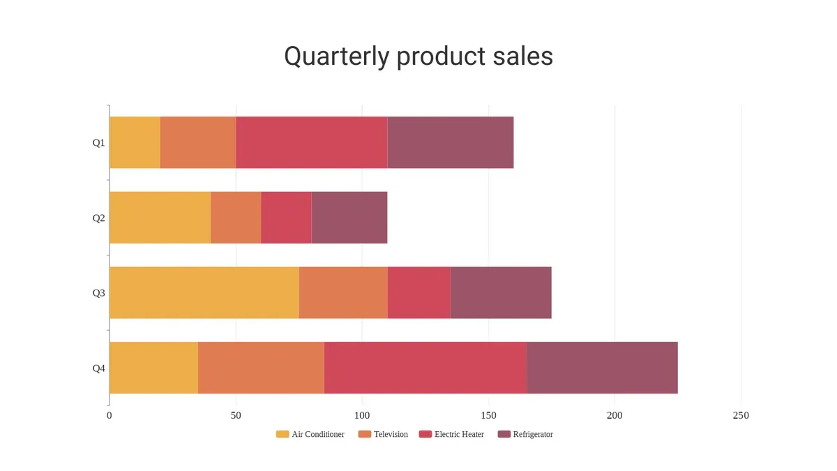 Horizontal stacked bar chart titled "Quarterly product sales" showing Q1 to Q4 data. Categories include Air Conditioner (yellow), Television (orange), Electric Heater (red), and Refrigerator (dark red).