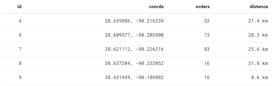 The same data table from earlier, but instead of coordinates in brackets and
of various precisions, the brackets have been eliminated and all coordinates are
rounded to the same decimal place