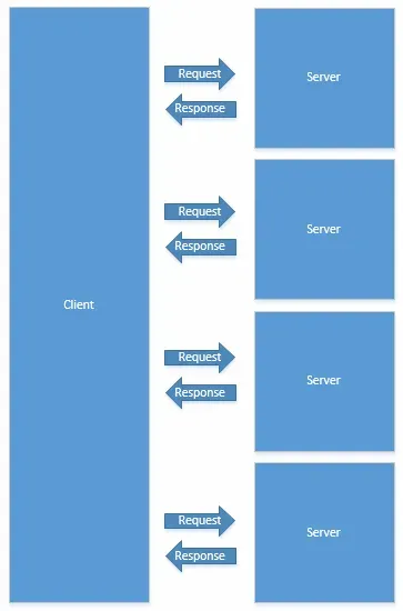 Multiple servers receiving and responding to requests