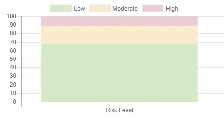 A stacked bar chart showing one stacked bar labeled Risk Level. The legend
shows 3 colors: green for Low, yellow for Moderate, and red for High. The bar is
filled green to about 70, yellow from about 70 to 90, and red from about 90 to
100.