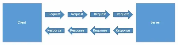A single server receiving multiple requests and sending multiple responses