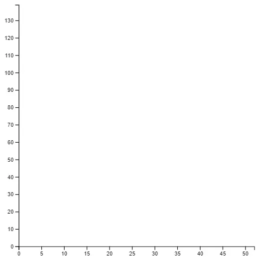 A chart with a white background and black text. Only the axes are present. The
X axis is a horizontal line with labeled tick marks every 5, starting at 0 and
going to 50. The Y axis is vertical with tick marks labeled every 10 going from
0 to 130.