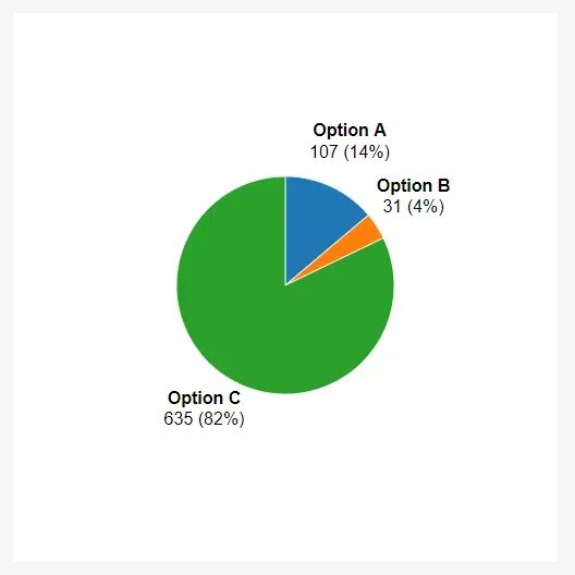 A pie chart with 3 slices. The first slice is blue, takes up about 14% of the
pie, and is labeled "Option A. 107 (14%)". The second slice is orange, takes up
about 4% of the pie, and is labeled "Option B. 31 (4%)". The last slice is
green, takes up the remaining 82% of the pie, and is labeled "Option C. 635
(82%)".