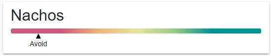 A screenshot of a snippet of the Diabetes Food Database web app. It is a card
labeled with a large heading reading "Nachos". There is a thin horizontal bar
with a gradient color from red to yellow to green. A triangle indicator under
the bar is pointing to a spot on the bar deep in the red section. Below the
indicator is the text "Avoid"