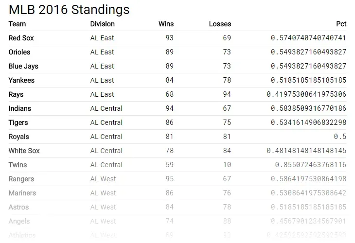 The same table, but the Pct column contains extremely precise values, out to
12+ digits after the decimal