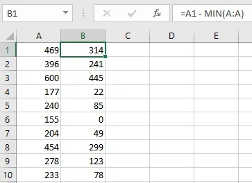 An Excel screenshot showing the same numbers in column A as before. Column B
now has the result of subtracting the minimum value from the value in Column
A.
