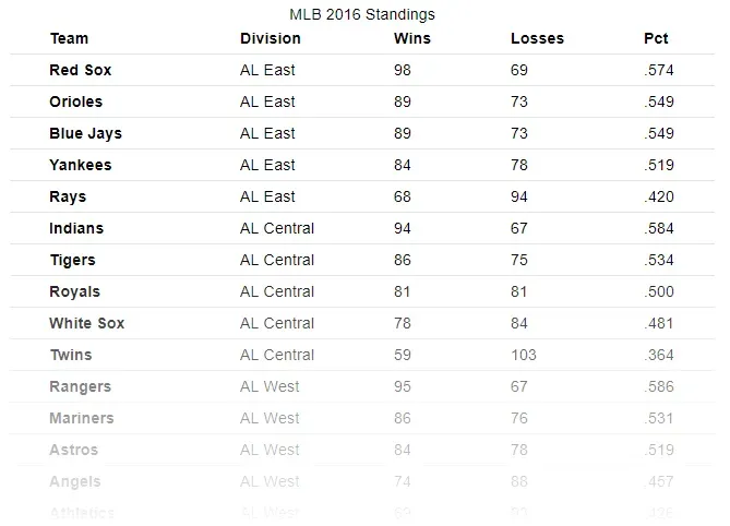 The same table, with all text aligned to the left edge of its containing
cell