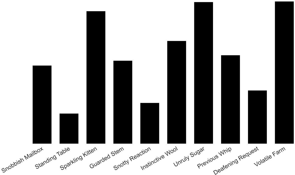 Black bars of varying heights appear above each organization
name.