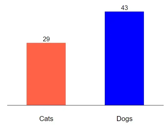 The same bar chart, but the Cats bar is tomato colored and Dogs is
blue.