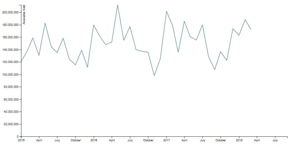 The same chart, with the addition of a blue line going up and down across
time