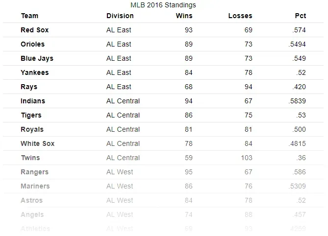 Inconsistent decimal places make comparisons harder