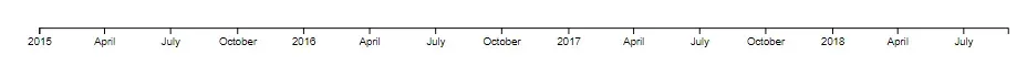 A screenshot of a D3 bottom axis label starting at 2015 and having tick marks
for months going forward (April, July, October, etc.)