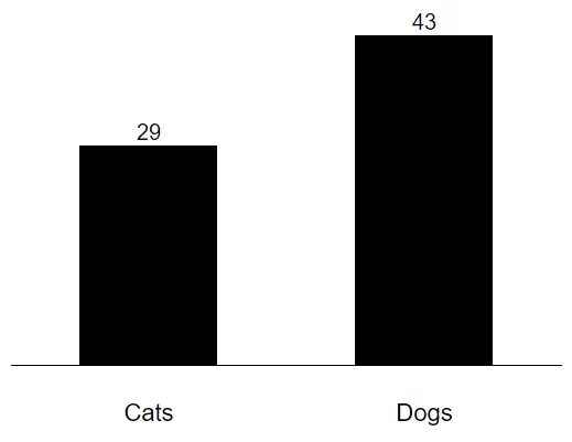 A black & white bar chart showing two bars: one for Cats and one for
Dogs