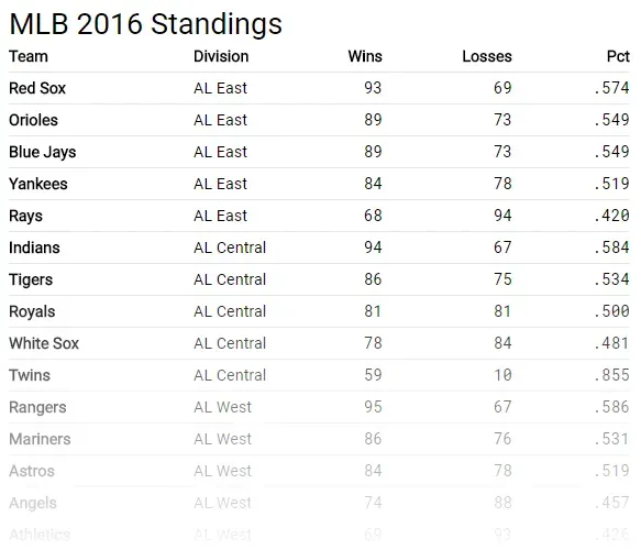 The table, rendered in Vue, looking identical to the plain HTML table from
earlier