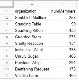 A screenshot of Google Sheets with data from the following table
entered.