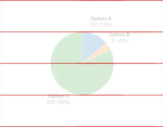 The same pie chart, but washed out to make it less prominent. Five red
horizontal lines, evenly spaced and extending across the chart are overlaid
prominently.