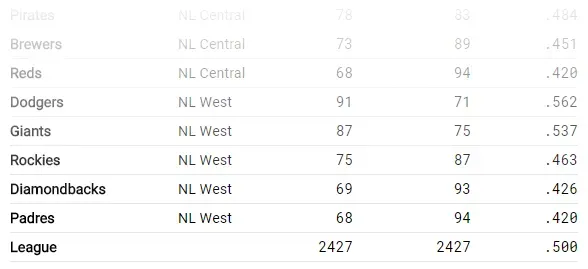 The last row contains totals for the entire league