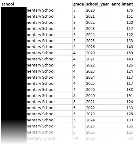 A screenshot from Excel. The header indicates columns for school, grade,
school_year, and enrollment. Rows of example data extend off the bottom edge of
the image.