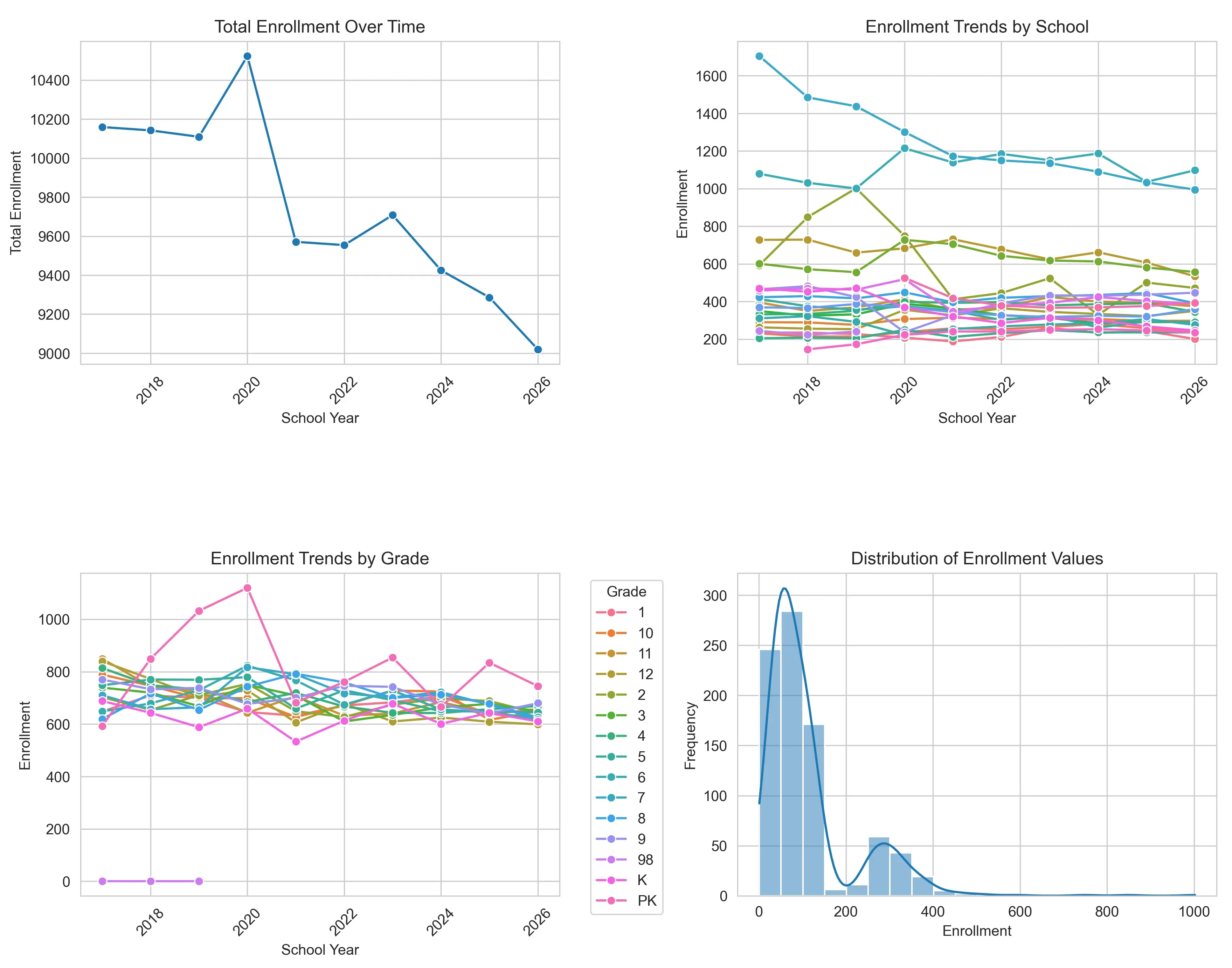 A composite image of 3 charts. The first is a single line chart titled Total
Enrollment Over Time. The X axis is School Year going from 2017 to 2026. The Y
axis is Total Enrollment going from 9000 to 10400. The blue series line trends
downward. The second chart is a multiline chart titled Enrollment Trends by
School with the same axes. Each series line is colored differently but not
labeled. The third chart is a multiline chart labeled Enrollment Trends by Grade
with the same axes. Lines are labeled via a colored legend for Grade with values
like pink for 1, blue for 5, etc. The fourth and final chart is a bar + line
chart titled Distribution of Enrollment Values. The X axis is for Enrollment and
goes from 0 to 1000. The Y axis is for Frequency and goes from 0 to 300. Bars
with the highest values appear near the left and proceed downward to the right.
A line that looks to be following the bars is
overlaid.