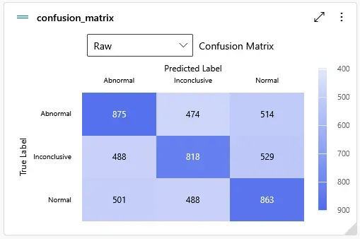 A confusion matrix visualization. The axes are Predicted Label and True Label.
Labels under both are Abnormal, Inconclusing, and Normal. The 9x9 grid shows the
number of records matching each set of labels in the
matrix.
