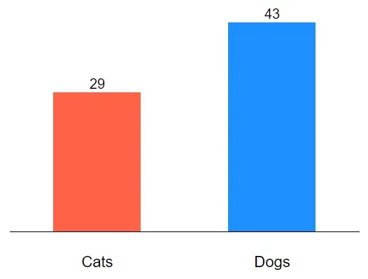 The same chart, but the Dogs bar has been changed to Dodgerblue, a less harsh
blue