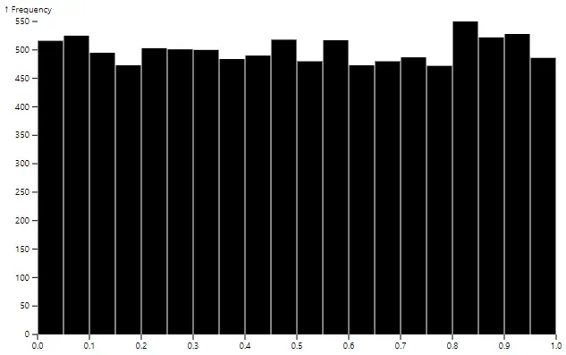 A bar chart. The X axis runs from 0.0 to 1.0 with tick marks every 0.1. The Y
axis is labeled Frequency and runs from 0 to 550 with tick marks every
50.