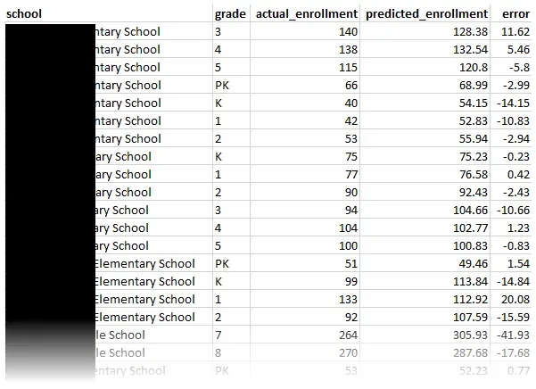 A screenshot of Excel. The header line reads school, grade, actual_enrollment,
predicted_enrollment, and error. Data rows extend beyond the bottom edge of the
image.