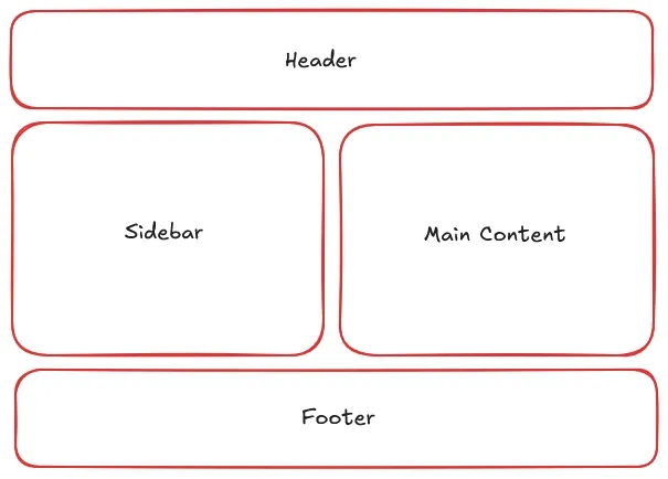 A wireframe diagram of a page UI. At the top is a red rectangle labeled
"Header". Below that are two side-by-side red rectangles labeled "Sidebar" and
"Main Content". Below them is a final red rectange labeled
"Footer".