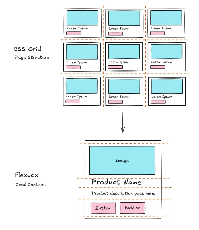 A digital illustration of a product gallery. The top section is labeled CSS
Grid / Page Structure. There is a 3 by 3 grid of cards. The rows and columns are
separated by dashed orange lines. An arrow points down to another section. This
second section is labeled Flexbox / Card Content. It is a breakdown of one of
the cards from the top. There are elements for image, product name, product
description, and buttons - all in a vertical structure. Each element is
separated by a dashed orange line.