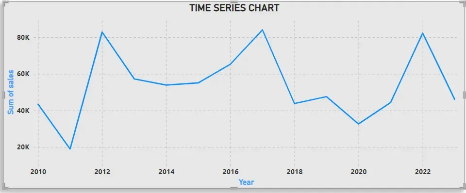 A line graph titled "Time Series Chart" showing sales from 2010 to 2023. The sales values fluctuate, peaking around 2012, 2016, and 2022, with noticeable declines in 2011, 2014, and 2020. The y-axis is labeled "Sum of sales" and the x-axis is labeled "Year."