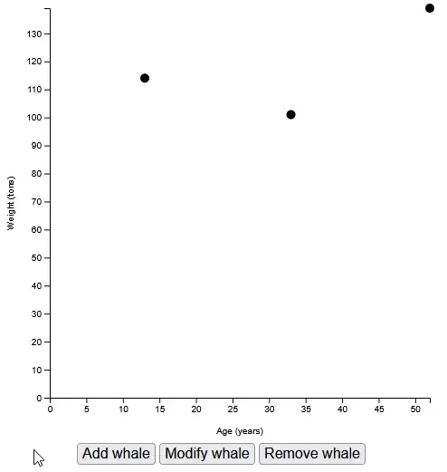 An animation. A chart with three buttons to add, modify, and remove data
points. Three data points are visible. The mouse click on "Add whale" three
times. Each time, a new dot appears. The mouse then clicks on "Modify whale"
three times. Each time, one of the dots moves. Finally, the mouse clicks on
"Remove whale" three times. Each time, one of the dots
disappears.