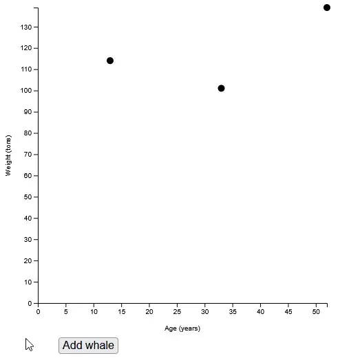 An animation. A dot plot shows 3 dots. The mouse cursor clicks on a button
labeled "Add whale". A new dot appears on the plot.