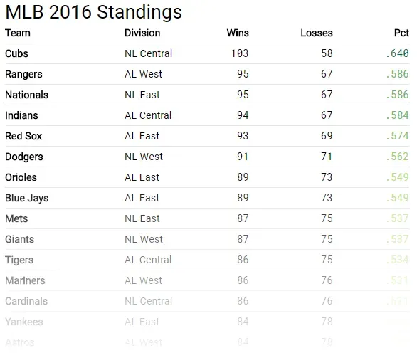 The same table, but the values in the Pct column are colored based on
their value. Higher = greener, mid-range = yellow, and lower =
redder