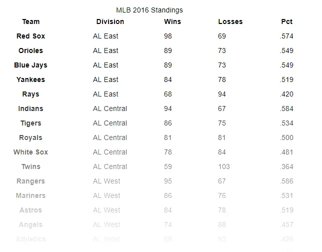 With just a little bit of spacing, the table looks way better already