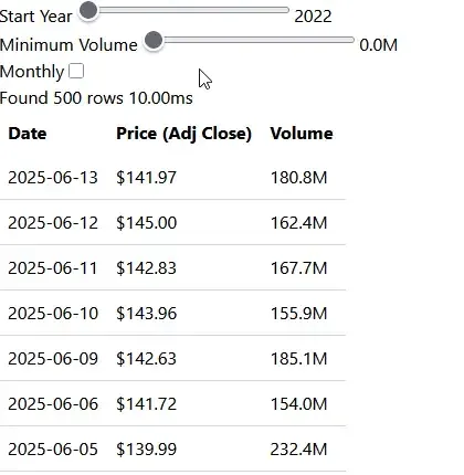 A screen recording of an in-browser dashboard. The user adjusts filters for
start year, minimum volume, and monthly view. The table instantly
updates.