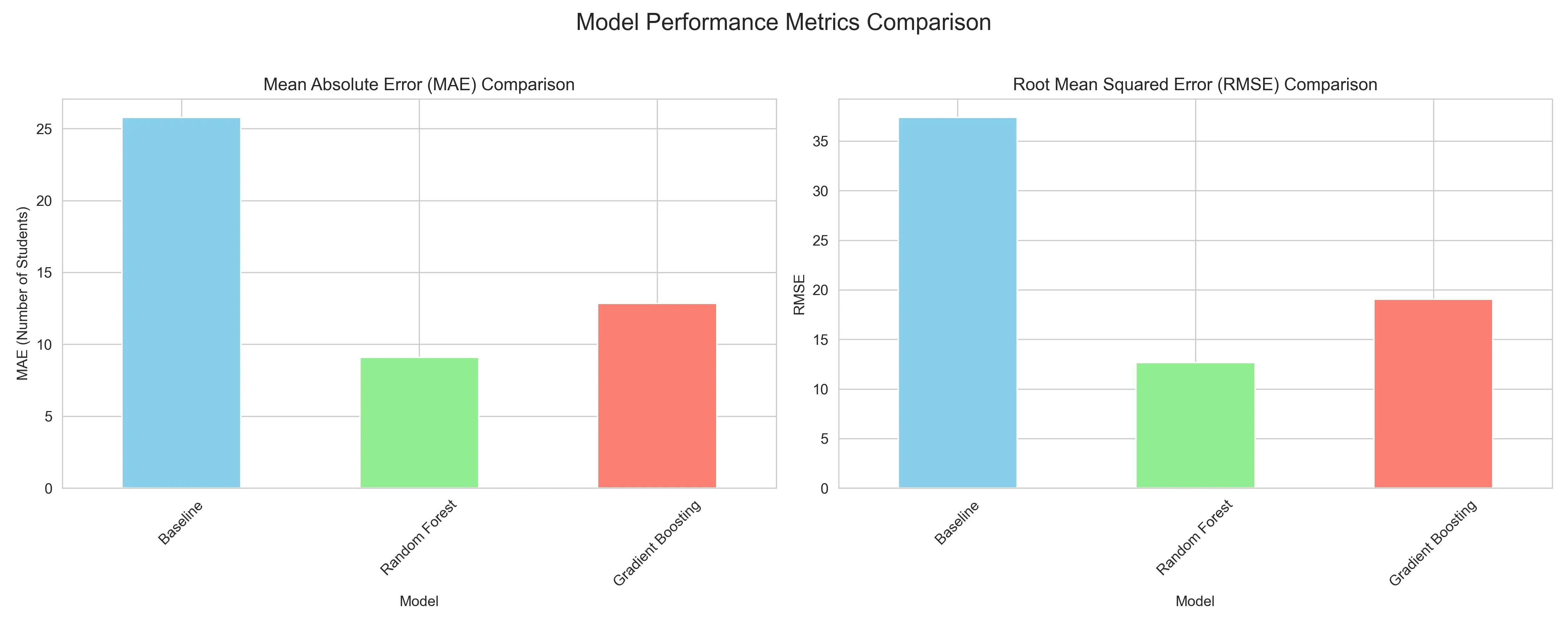Model Performance Metrics Comparison. Two bar charts. The first is titled Mean
Absolute Error (MAE) Comparison. The X axis is for Model and has bars for
Baseline, Random Forest, and Gradient Boosting. The Y axis is for MAE (Number of
Students). Baseline is high, Random Forest is low, and Gradient Boosting is in
the middle. The second chart is titled Root Mean Square Error (RMSE) Comparison
and has the same X axis. The Y axis is for RMSE. Again, Baseline is high, Random
Forest is low, and Gradient Boosting is in the
middle.