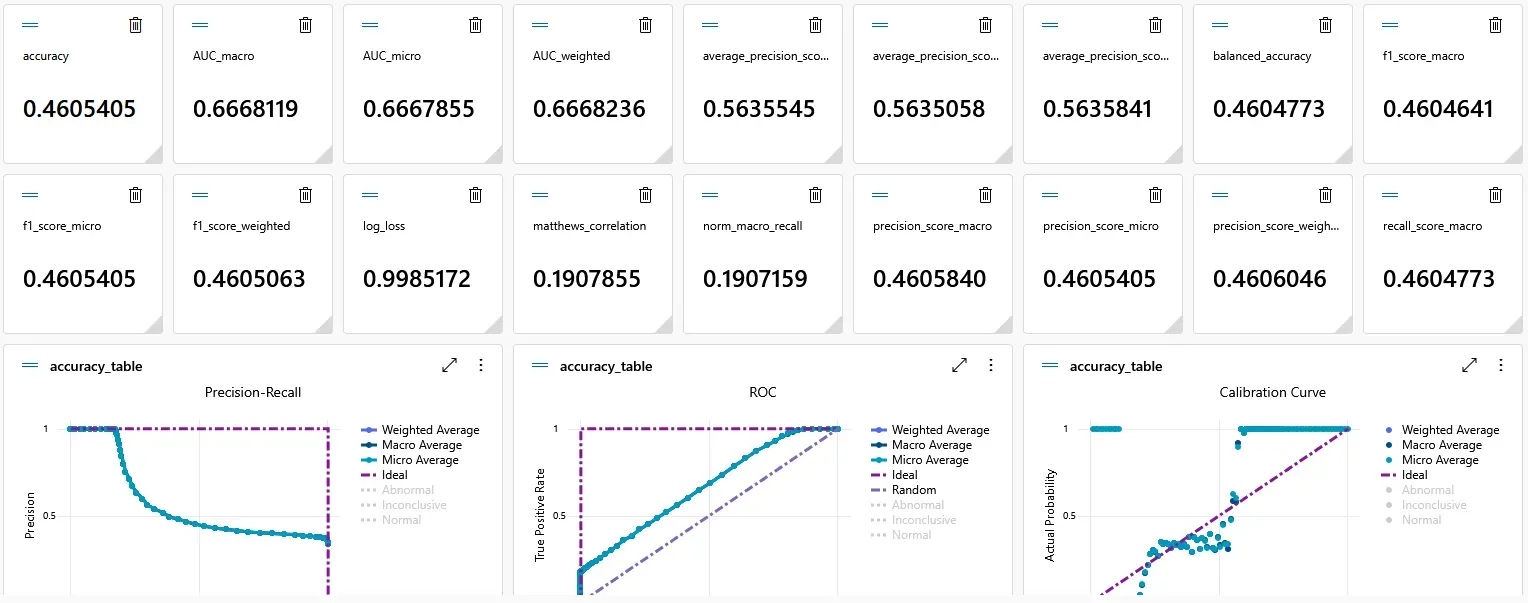 A dashboard full of machine learning metrics such as accuracy, auc_macro,
average precision and more. Nineteen metrics are shown. Below that are three dot
plots: precision, ROC, and
calibration curve.