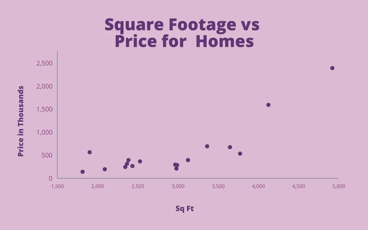 Scatter plot showing the relationship between square footage and price for
homes. The x-axis represents square footage, and the y-axis represents price in
thousands. Data points are scattered, generally showing an upward
trend.